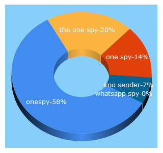 Top 5 Keywords send traffic to onespy.com