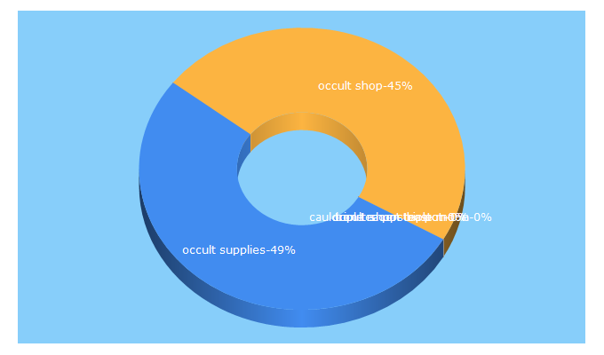 Top 5 Keywords send traffic to onestopoccultshop.com