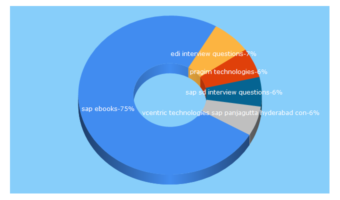 Top 5 Keywords send traffic to onestopsap.com