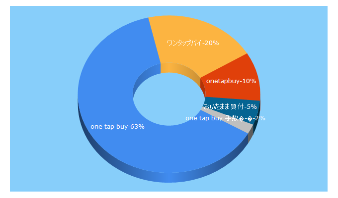 Top 5 Keywords send traffic to onetapbuy.co.jp