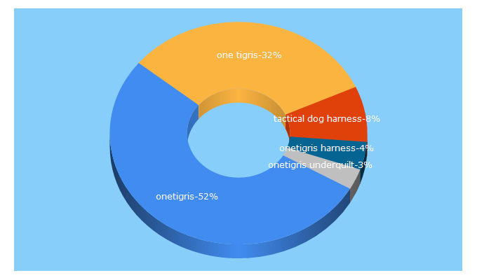 Top 5 Keywords send traffic to onetigris.com