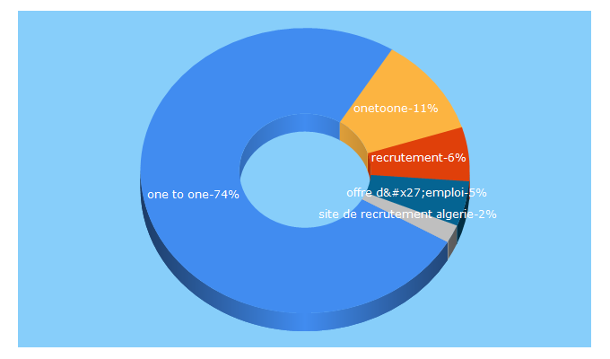 Top 5 Keywords send traffic to onetoone.dz