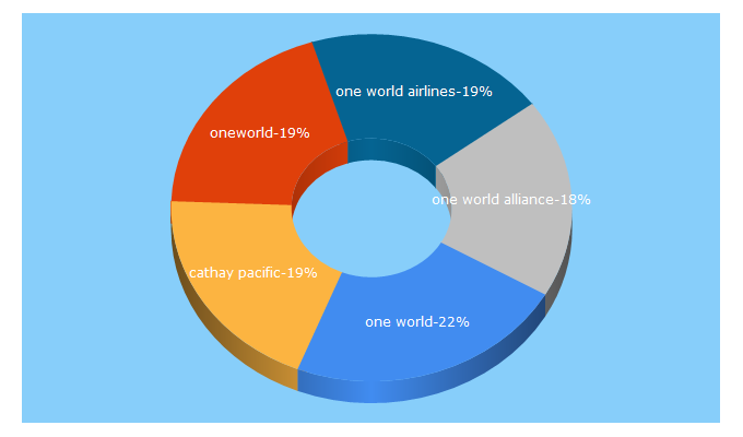 Top 5 Keywords send traffic to oneworld.com