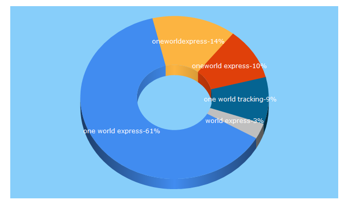 Top 5 Keywords send traffic to oneworldexpress.com