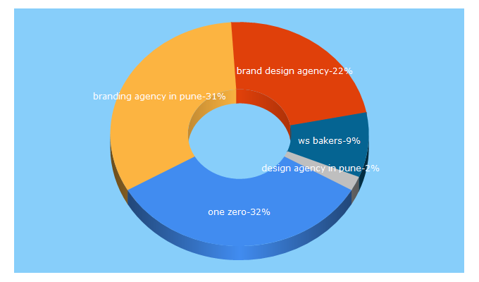 Top 5 Keywords send traffic to onezeroeight.in