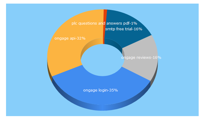 Top 5 Keywords send traffic to ongage.net