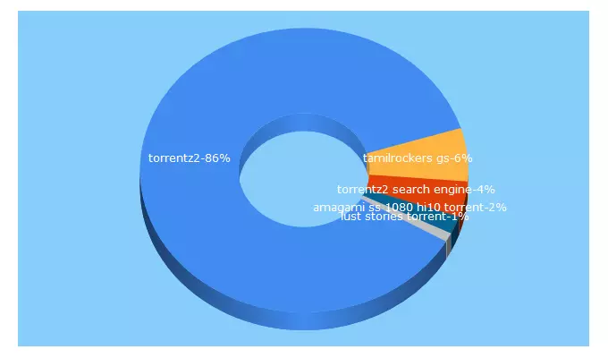 Top 5 Keywords send traffic to onion.plus