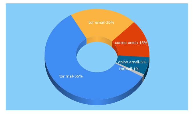 Top 5 Keywords send traffic to onionmail.info