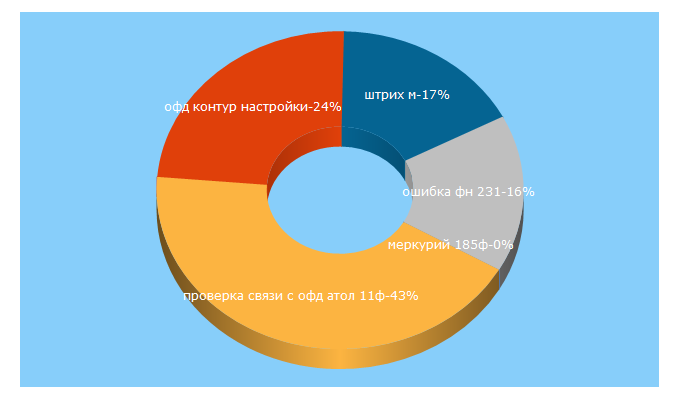 Top 5 Keywords send traffic to onkass.ru