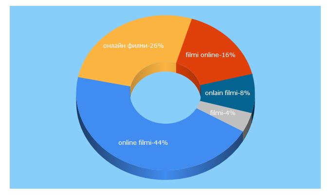 Top 5 Keywords send traffic to onlain-filmi.net