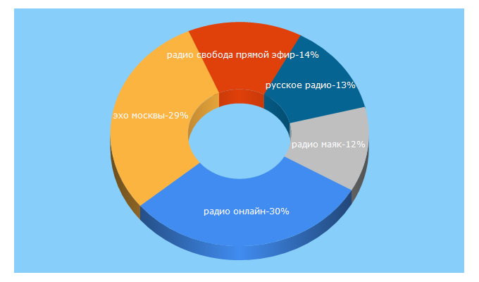Top 5 Keywords send traffic to onlayn-radio.ru