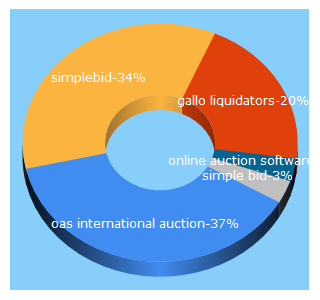 Top 5 Keywords send traffic to online-auctionsoftware.com