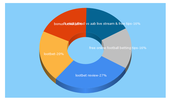 Top 5 Keywords send traffic to online-betting.org