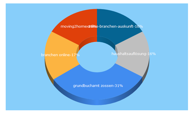 Top 5 Keywords send traffic to online-branchen-auskunft.de