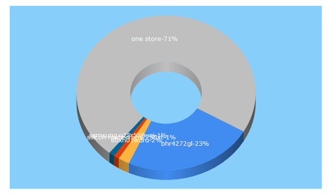 Top 5 Keywords send traffic to online-dc.ru