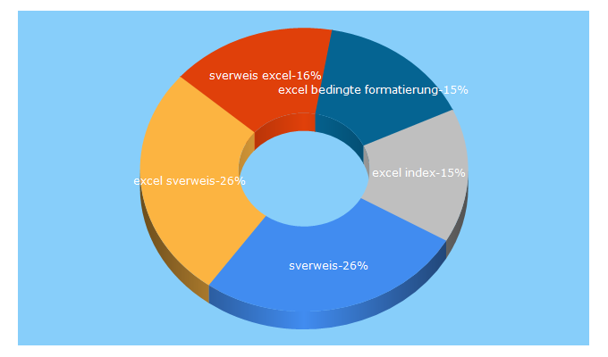 Top 5 Keywords send traffic to online-excel.de