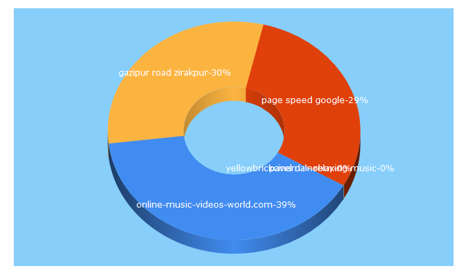 Top 5 Keywords send traffic to online-music-videos-world.com