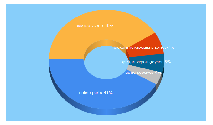 Top 5 Keywords send traffic to online-parts.gr