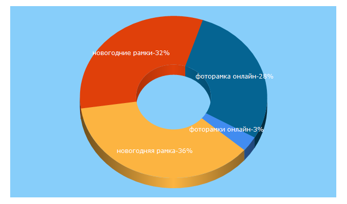 Top 5 Keywords send traffic to online-ramka.ru