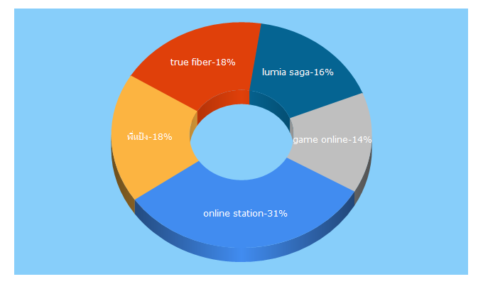 Top 5 Keywords send traffic to online-station.net