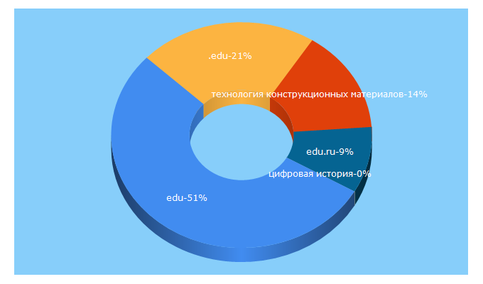 Top 5 Keywords send traffic to online.edu.ru