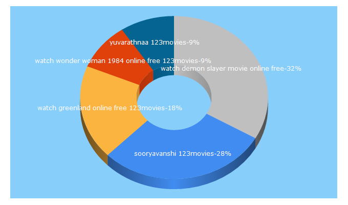 Top 5 Keywords send traffic to online123moviesfree.org