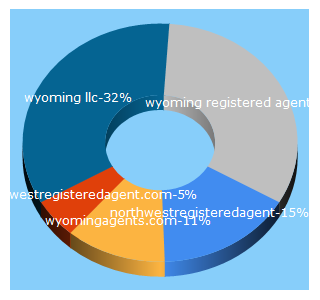 Top 5 Keywords send traffic to onlineaccount.net