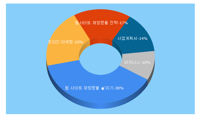 Top 5 Keywords send traffic to onlinebiz.kr