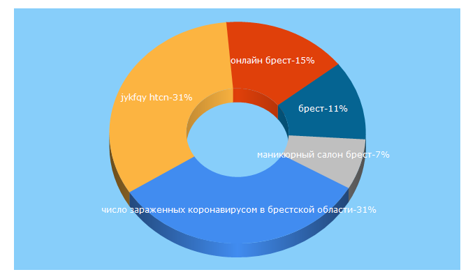 Top 5 Keywords send traffic to onlinebrest.by