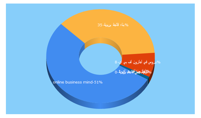 Top 5 Keywords send traffic to onlinebusinessmind.pro