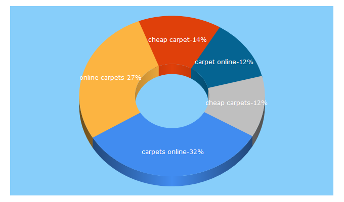 Top 5 Keywords send traffic to onlinecarpets.co.uk