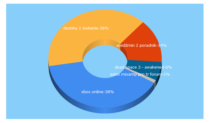 Top 5 Keywords send traffic to onlinecenter.pl