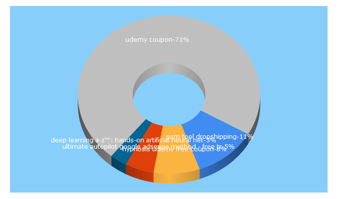 Top 5 Keywords send traffic to onlinecourse24.com