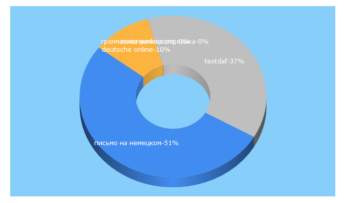 Top 5 Keywords send traffic to onlinedeutsch.ru