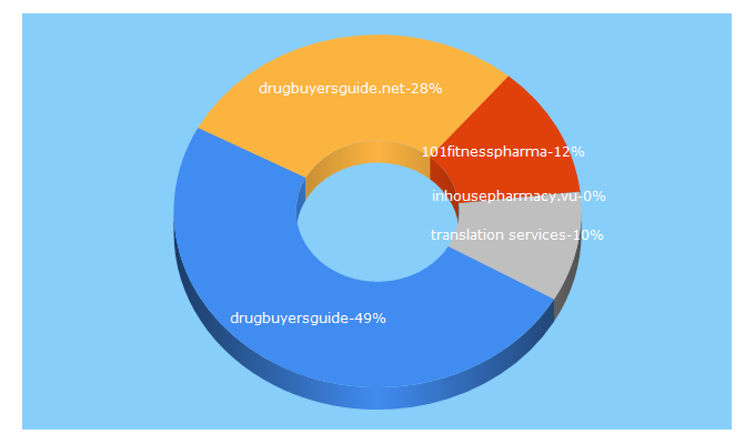 Top 5 Keywords send traffic to onlinedrugbuyers.com