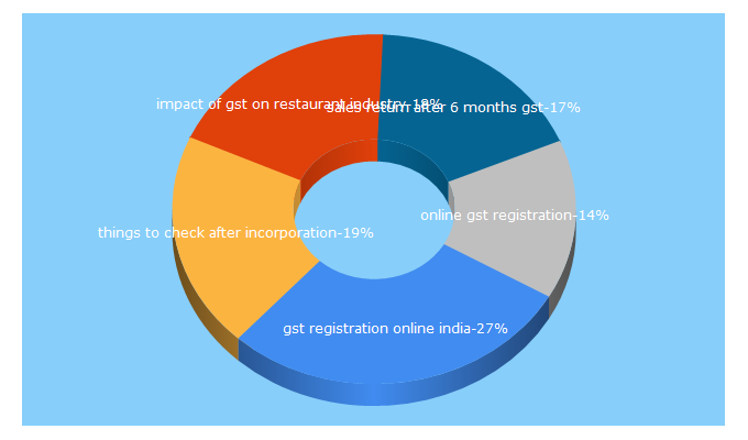 Top 5 Keywords send traffic to onlinefilings.co.in