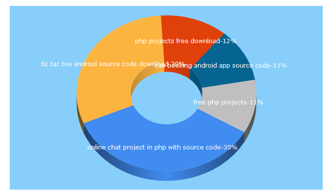 Top 5 Keywords send traffic to onlinefreeprojectdownload.com