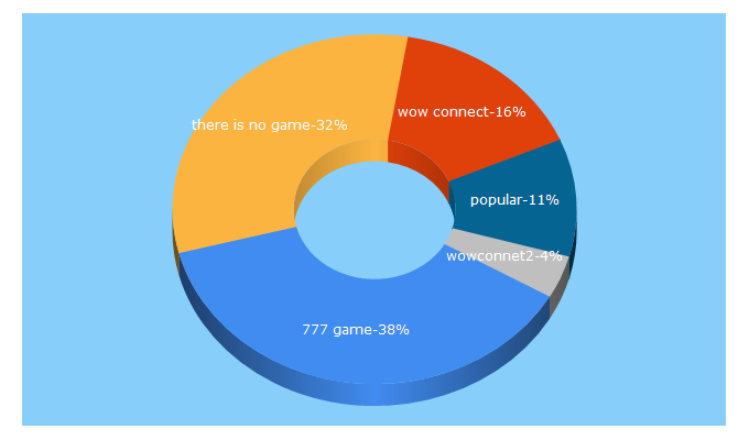 Top 5 Keywords send traffic to onlinegames777.com