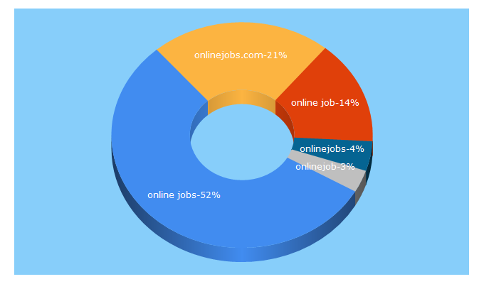 Top 5 Keywords send traffic to onlinejobs.com