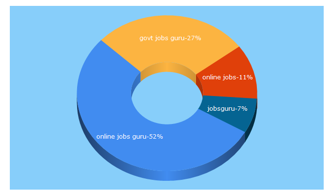 Top 5 Keywords send traffic to onlinejobsguru.in