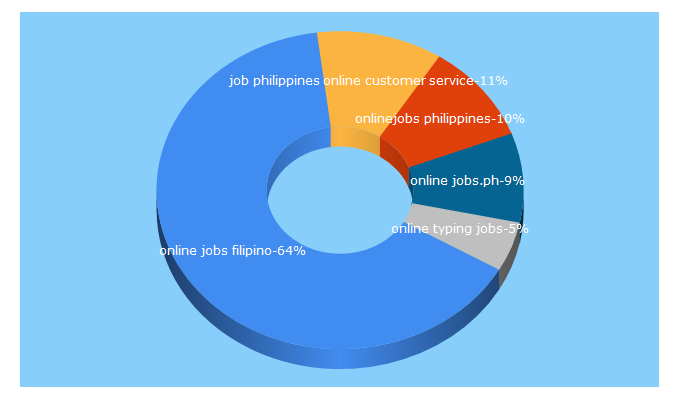 Top 5 Keywords send traffic to onlinejobsphilippines.co
