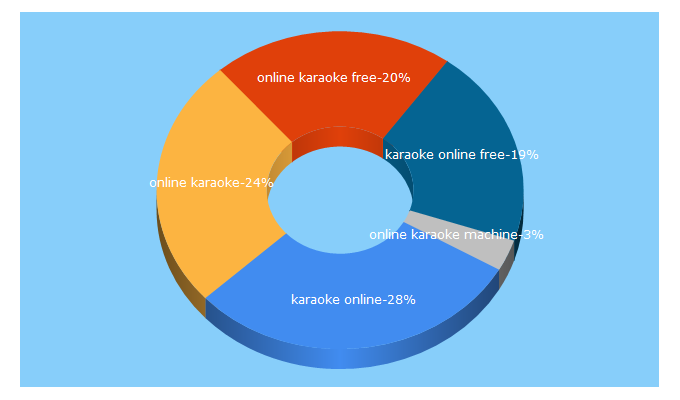 Top 5 Keywords send traffic to onlinekaraokepro.com