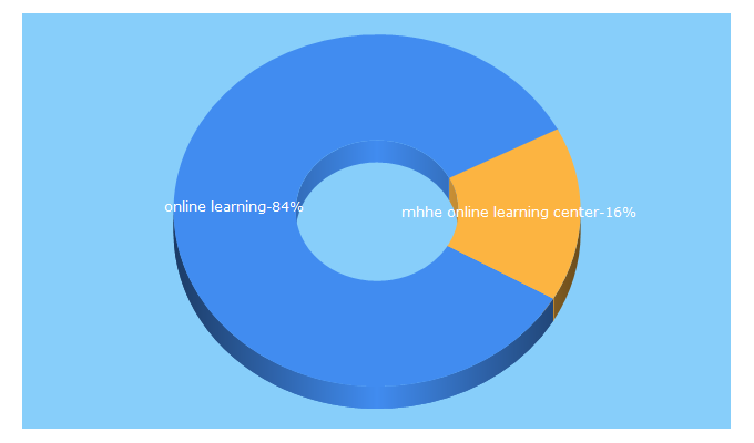 Top 5 Keywords send traffic to onlinelearning.com