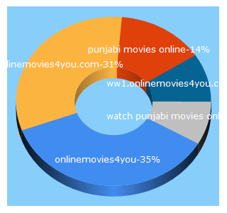 Top 5 Keywords send traffic to onlinemovies4you.com