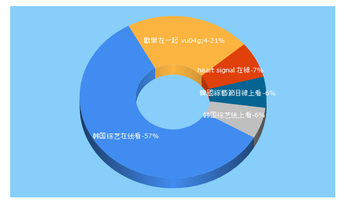 Top 5 Keywords send traffic to onlineonlinetv.info