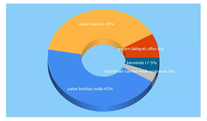 Top 5 Keywords send traffic to onlinepaisabachao.com