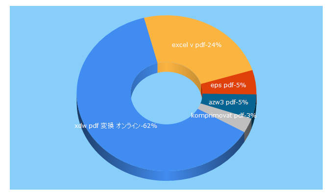 Top 5 Keywords send traffic to onlinepdf.org