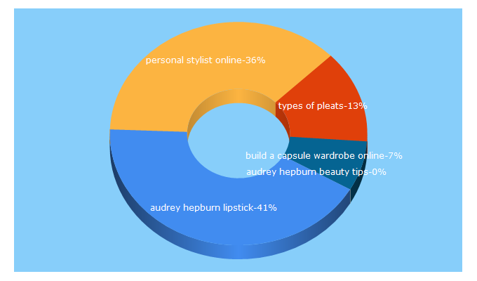 Top 5 Keywords send traffic to onlinepersonalstylist.com