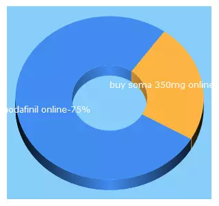 Top 5 Keywords send traffic to onlinepharmacypill.com