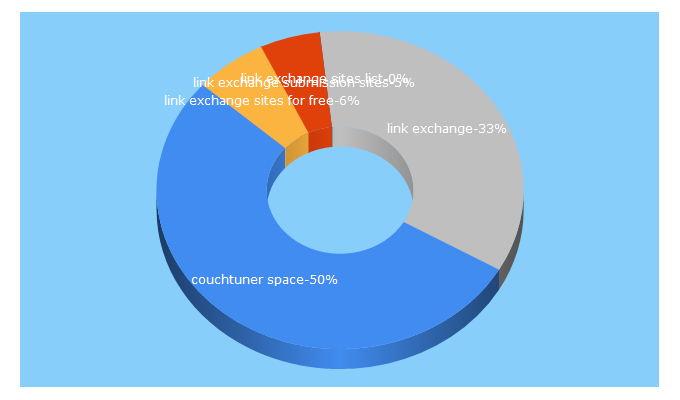 Top 5 Keywords send traffic to onlinershub.com